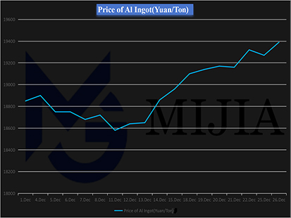 В середине-конце декабря цены на алюминий из цветных металлов в Китае выросли на 4,51%.