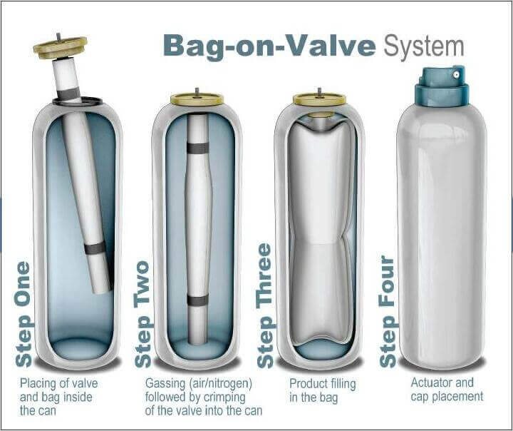 Bag-on-valve filling step